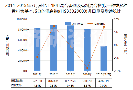 2011-2015年7月其他工業(yè)用混合香料及香料混合物(以一種或多種香料為基本成分的混合物)(HS33029000)進(jìn)口量及增速統(tǒng)計(jì) 2011-2015年7月其他工業(yè)用混合香料及香料混合物(以一種或多種香料為基本成分的混合物)(HS33029000)進(jìn)口量及增速統(tǒng)計(jì)